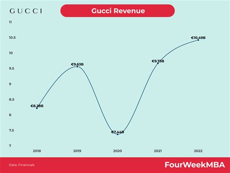 Salaires mensuels pour le poste : Vendeur (H/F) chez Gucci